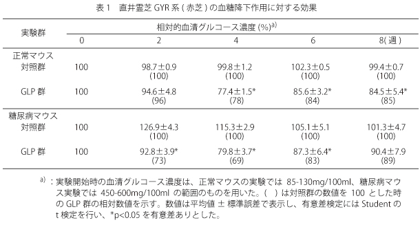 表1　直井霊芝GYR系(赤芝)の血糖降下作用に対する効果