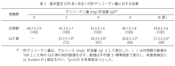表3　直井霊芝GYR系(赤芝)の肝グリコーゲン量に対する効果